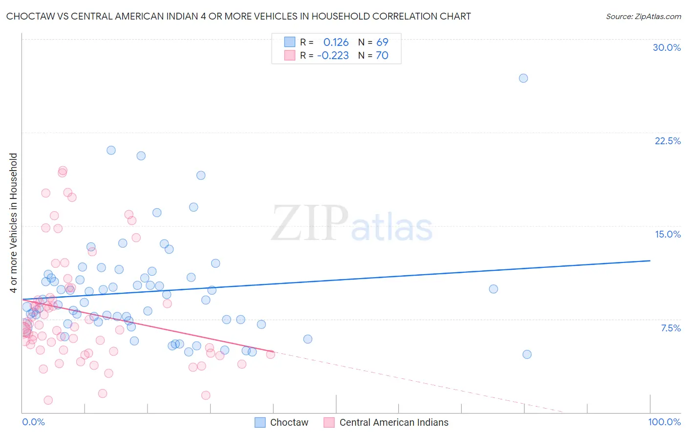 Choctaw vs Central American Indian 4 or more Vehicles in Household