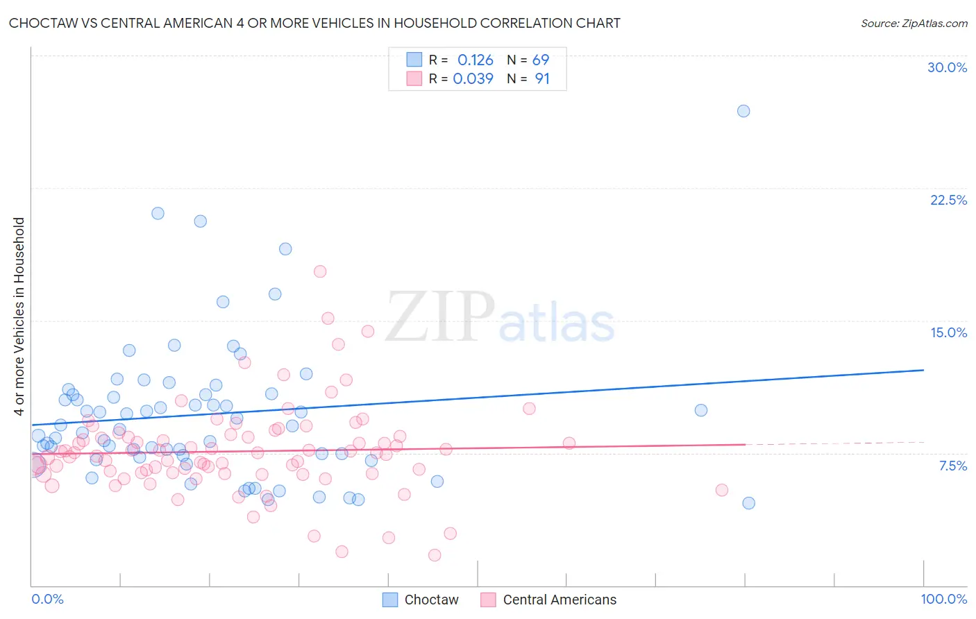 Choctaw vs Central American 4 or more Vehicles in Household