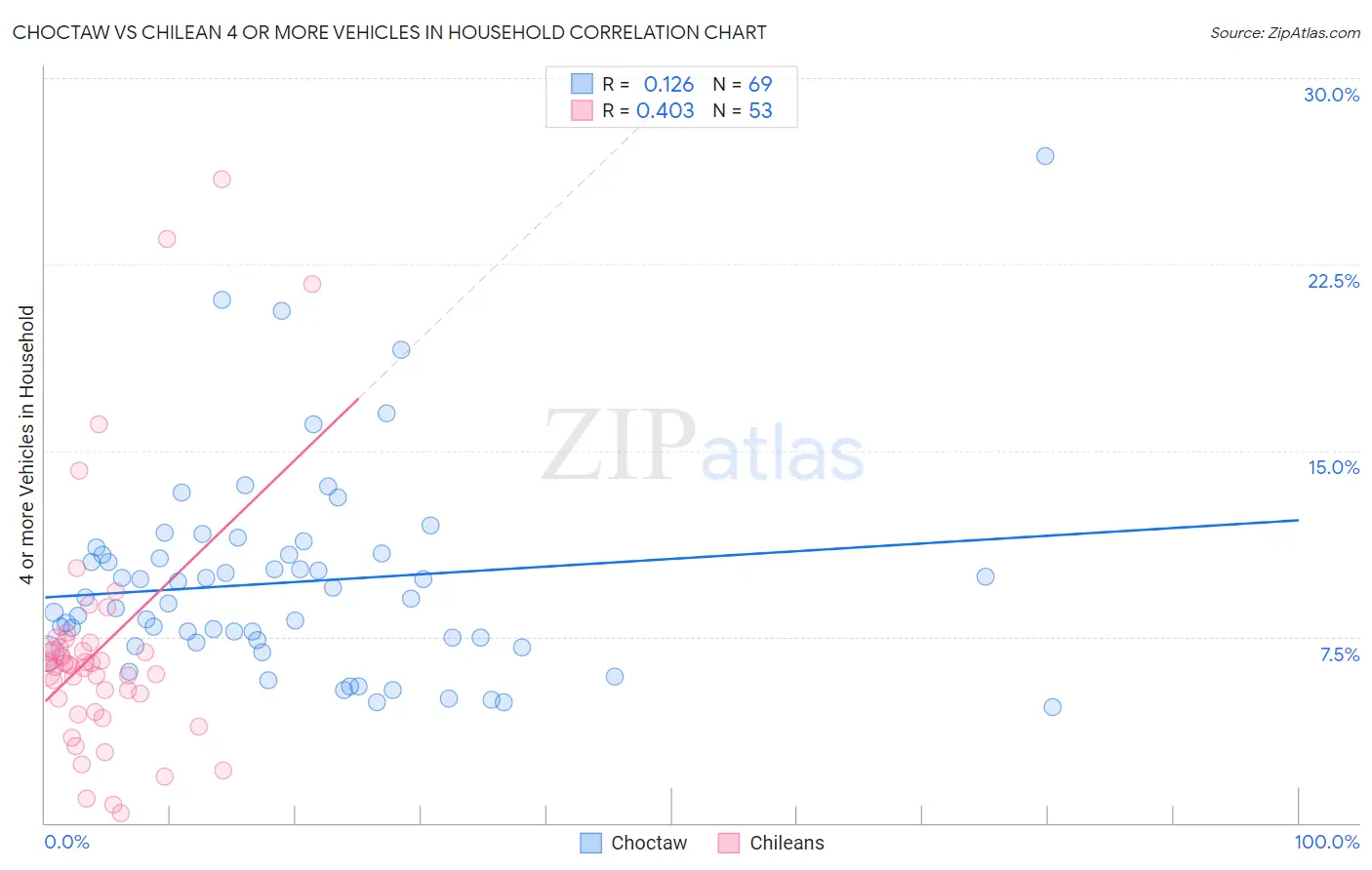 Choctaw vs Chilean 4 or more Vehicles in Household