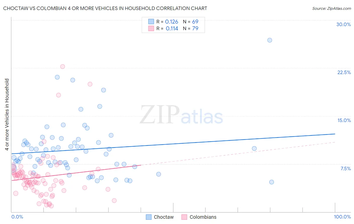 Choctaw vs Colombian 4 or more Vehicles in Household