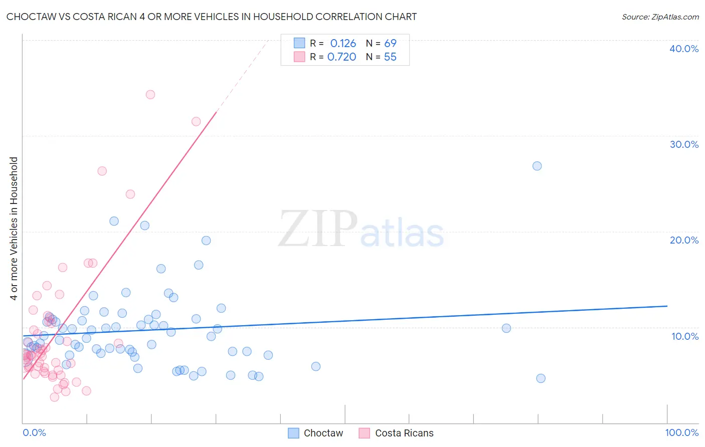 Choctaw vs Costa Rican 4 or more Vehicles in Household