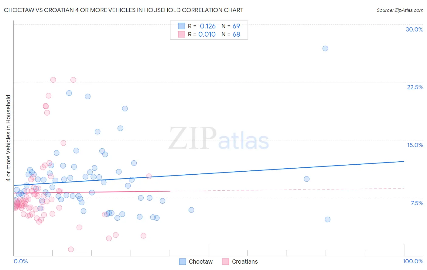 Choctaw vs Croatian 4 or more Vehicles in Household