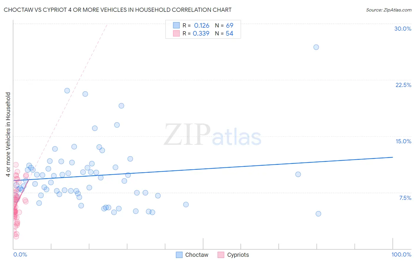 Choctaw vs Cypriot 4 or more Vehicles in Household