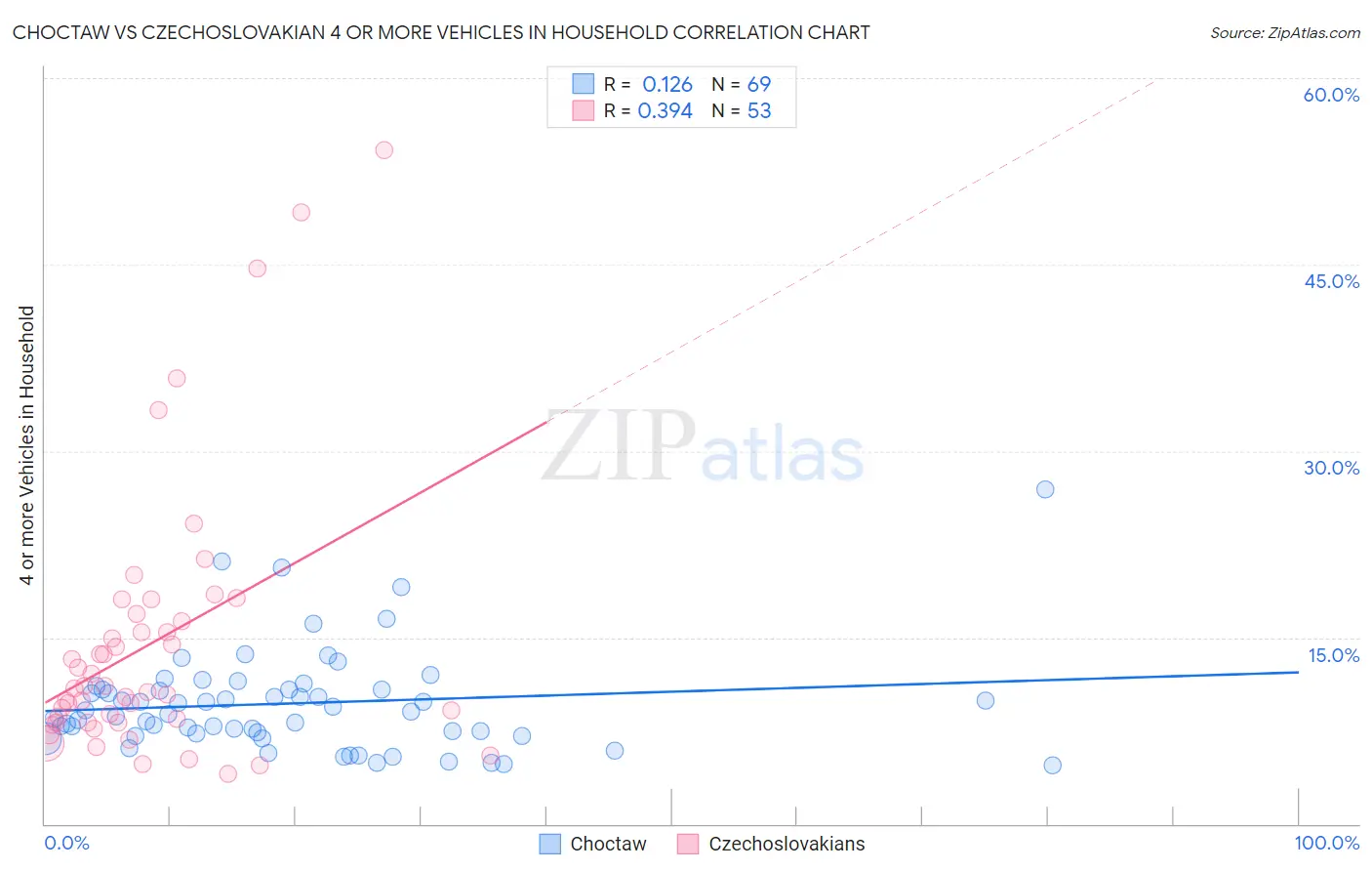 Choctaw vs Czechoslovakian 4 or more Vehicles in Household