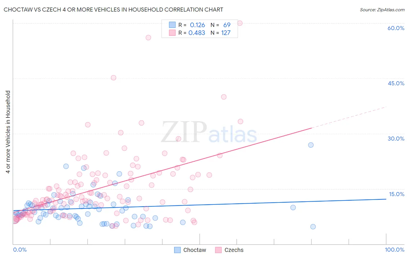 Choctaw vs Czech 4 or more Vehicles in Household