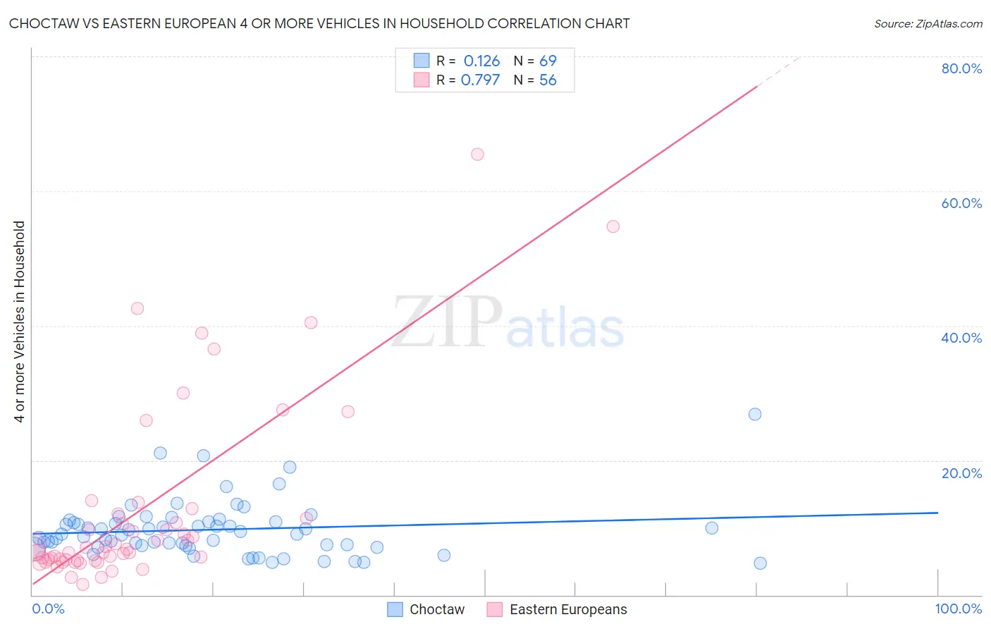 Choctaw vs Eastern European 4 or more Vehicles in Household