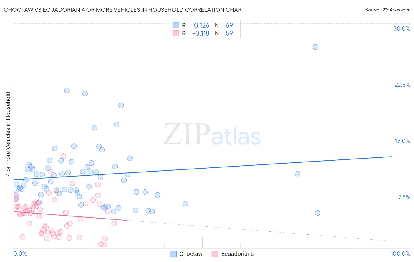 Choctaw vs Ecuadorian 4 or more Vehicles in Household