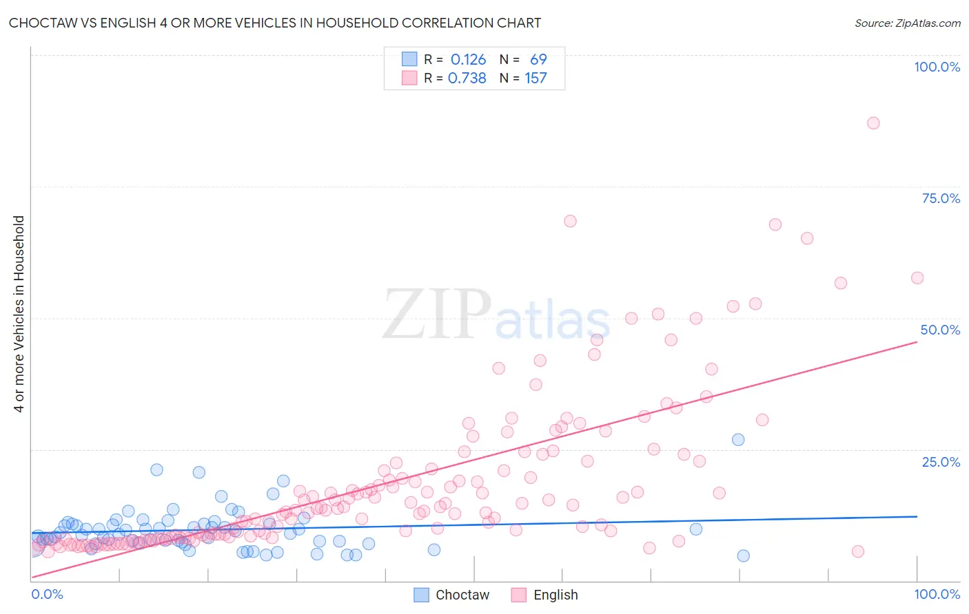 Choctaw vs English 4 or more Vehicles in Household