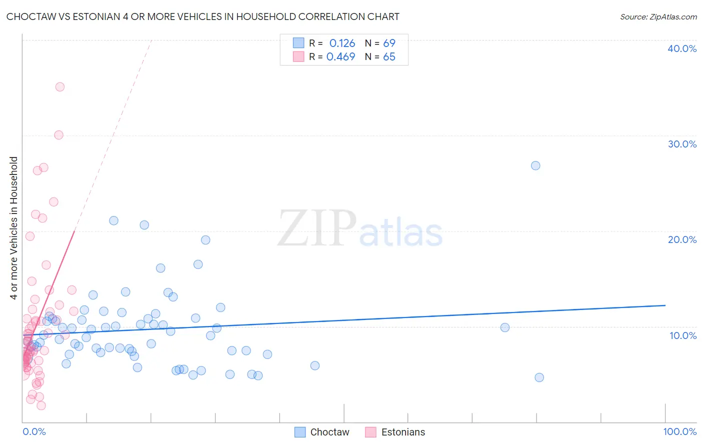 Choctaw vs Estonian 4 or more Vehicles in Household