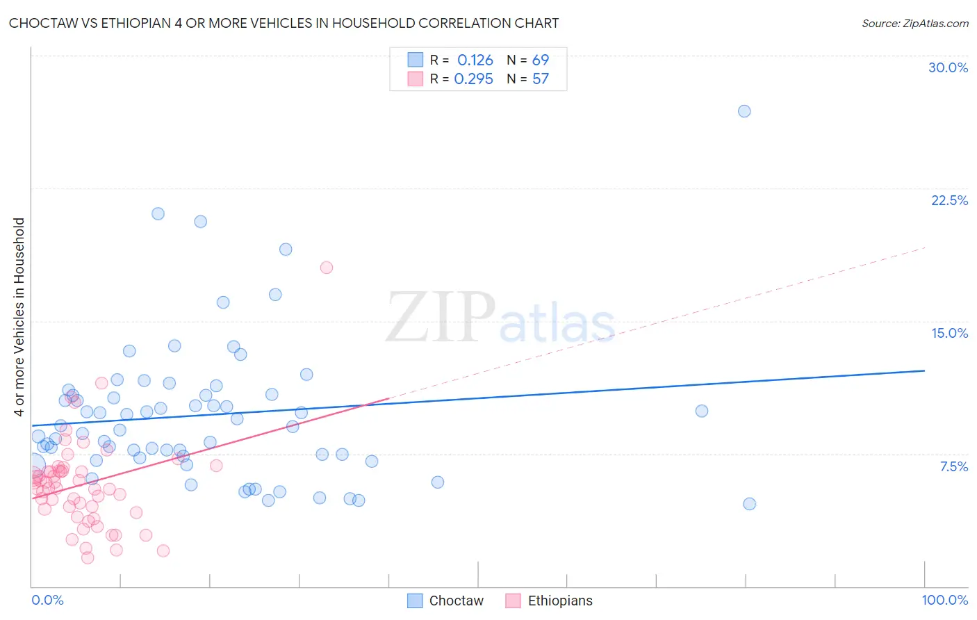 Choctaw vs Ethiopian 4 or more Vehicles in Household