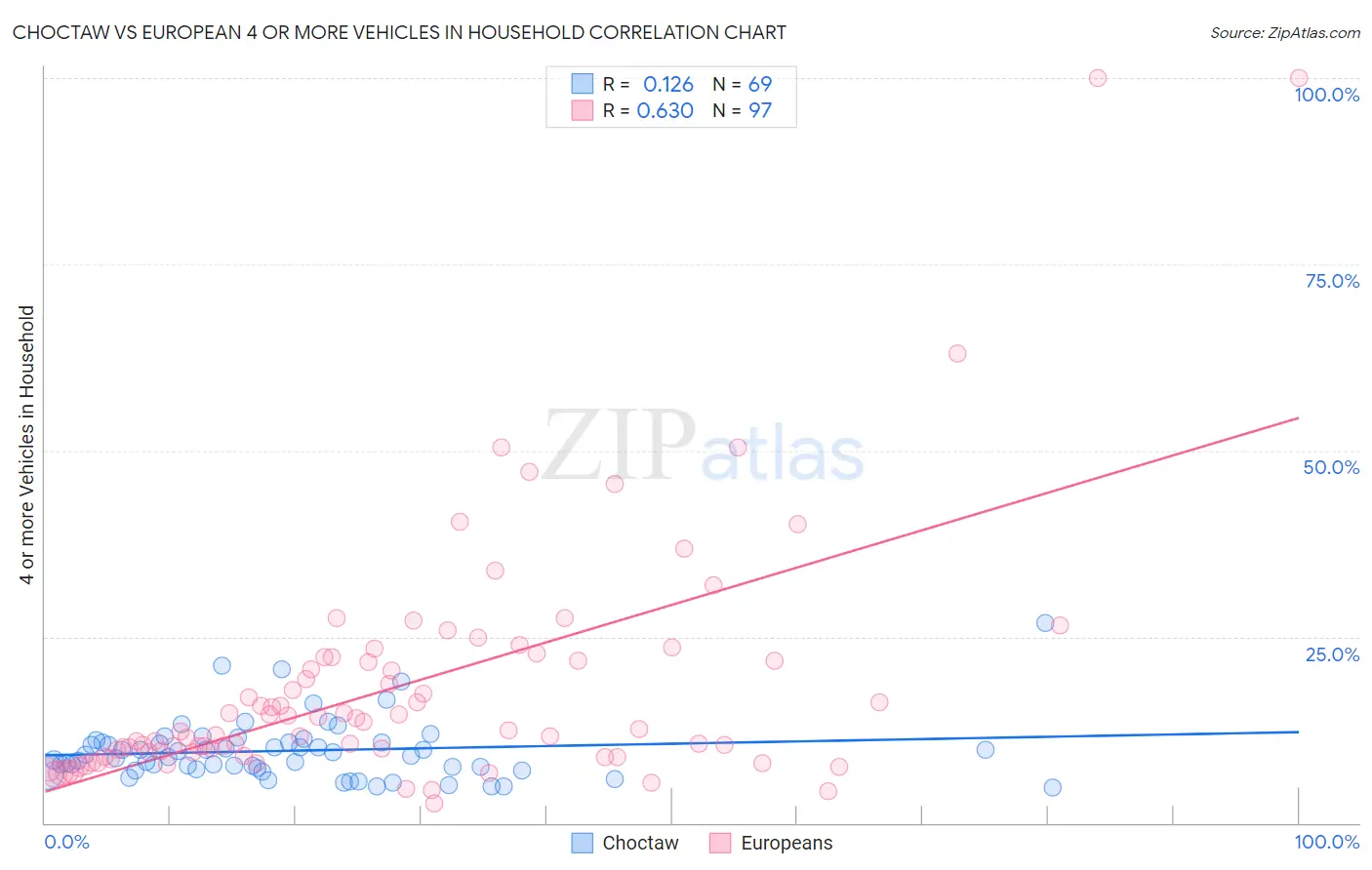 Choctaw vs European 4 or more Vehicles in Household