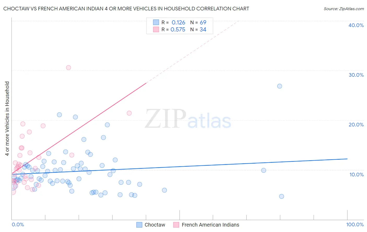 Choctaw vs French American Indian 4 or more Vehicles in Household