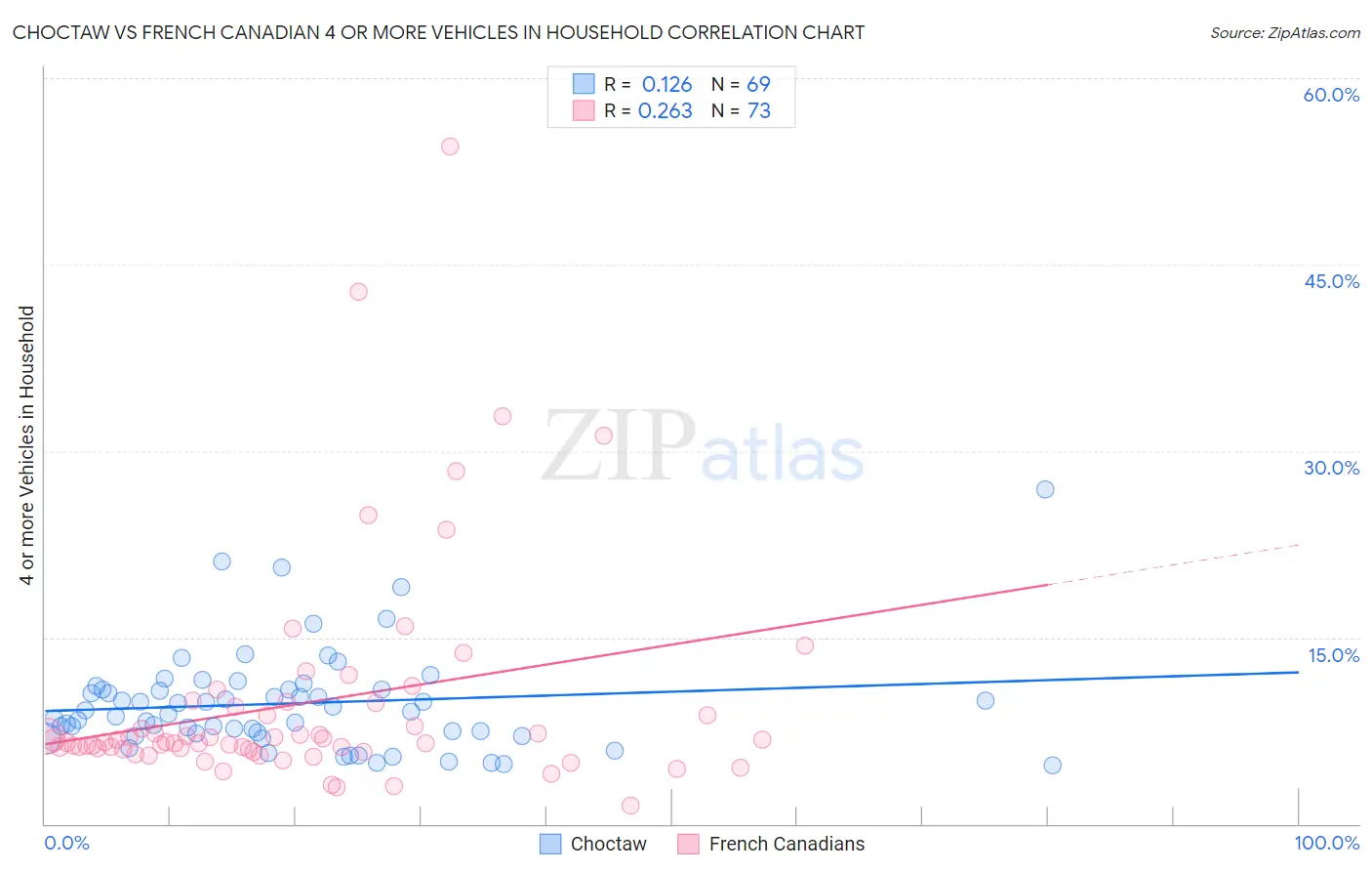 Choctaw vs French Canadian 4 or more Vehicles in Household