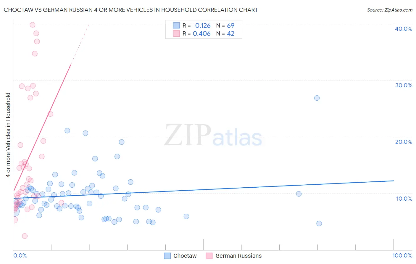 Choctaw vs German Russian 4 or more Vehicles in Household