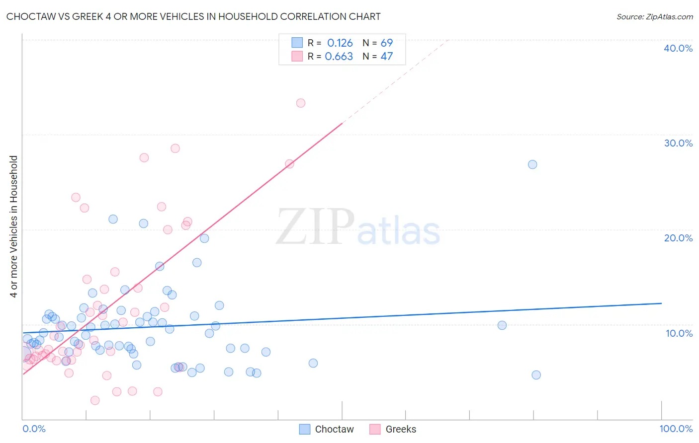 Choctaw vs Greek 4 or more Vehicles in Household