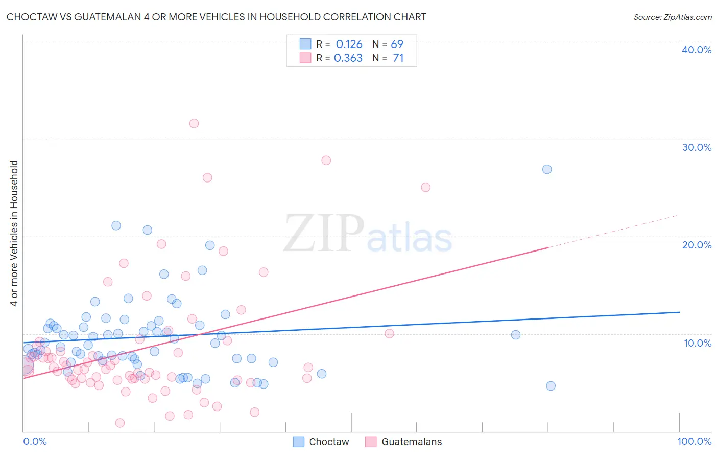 Choctaw vs Guatemalan 4 or more Vehicles in Household