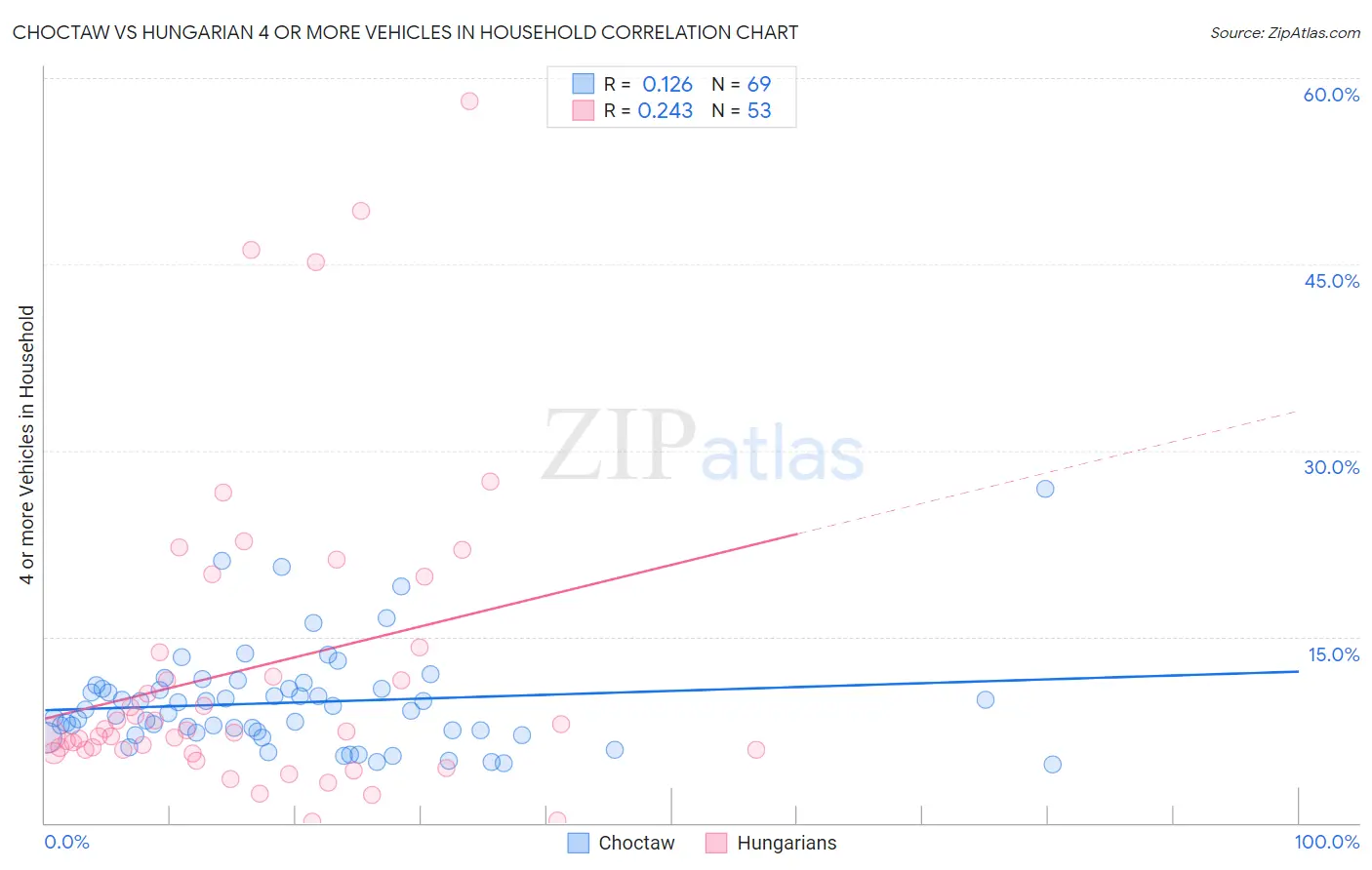 Choctaw vs Hungarian 4 or more Vehicles in Household