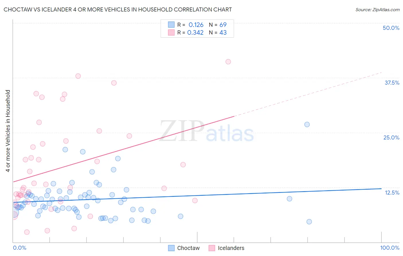 Choctaw vs Icelander 4 or more Vehicles in Household