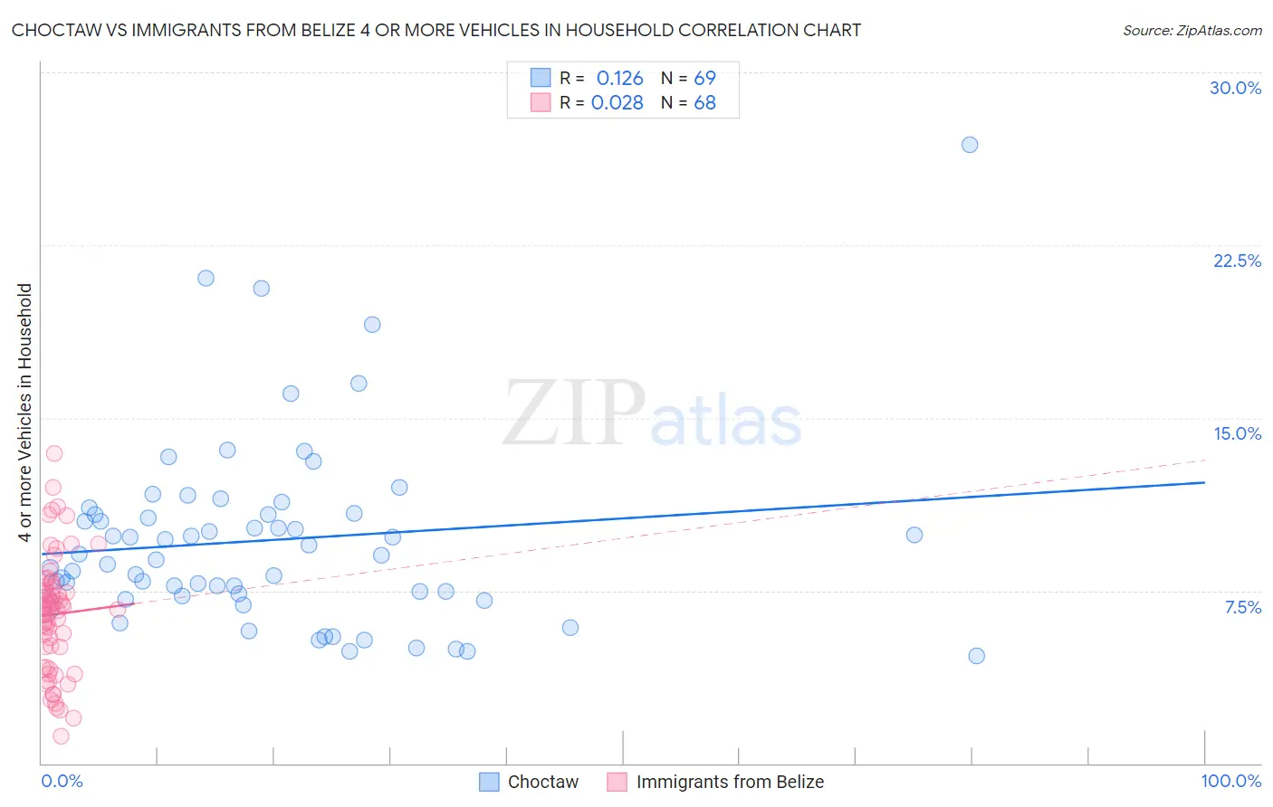 Choctaw vs Immigrants from Belize 4 or more Vehicles in Household