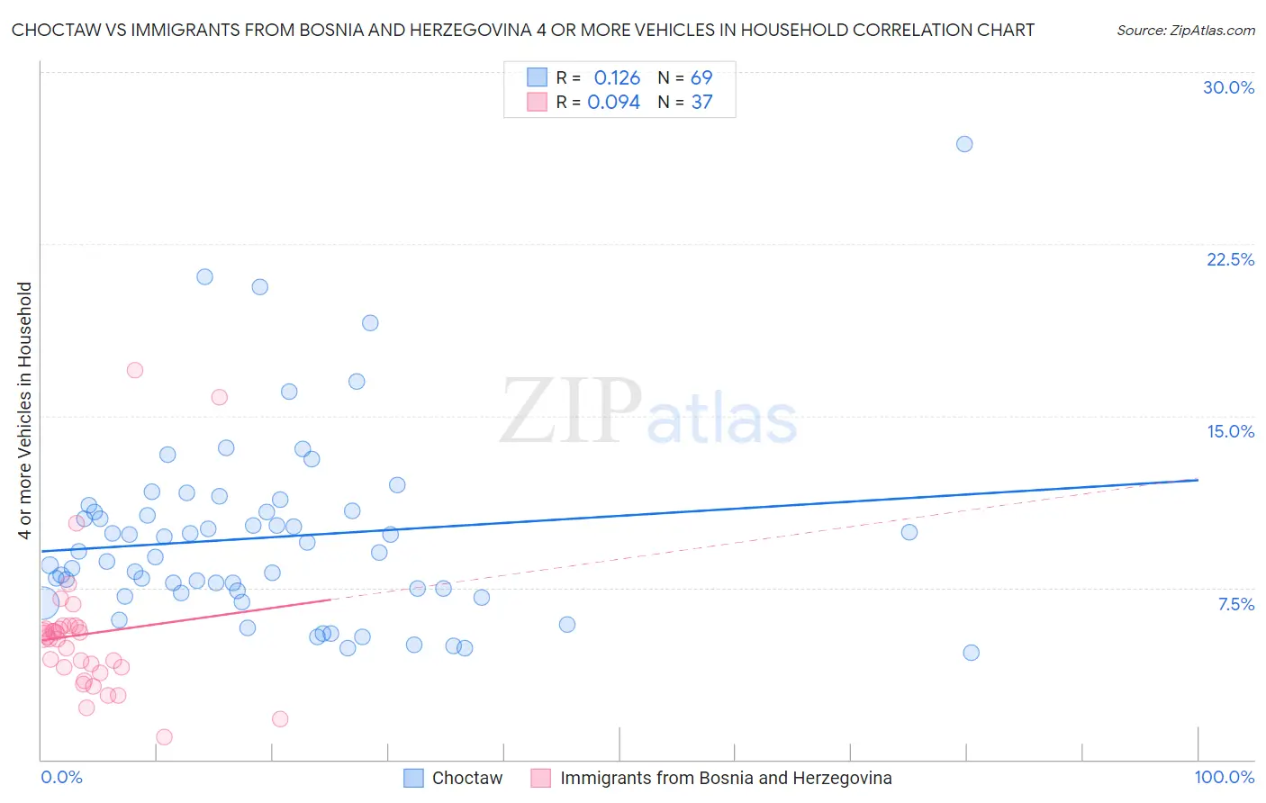 Choctaw vs Immigrants from Bosnia and Herzegovina 4 or more Vehicles in Household