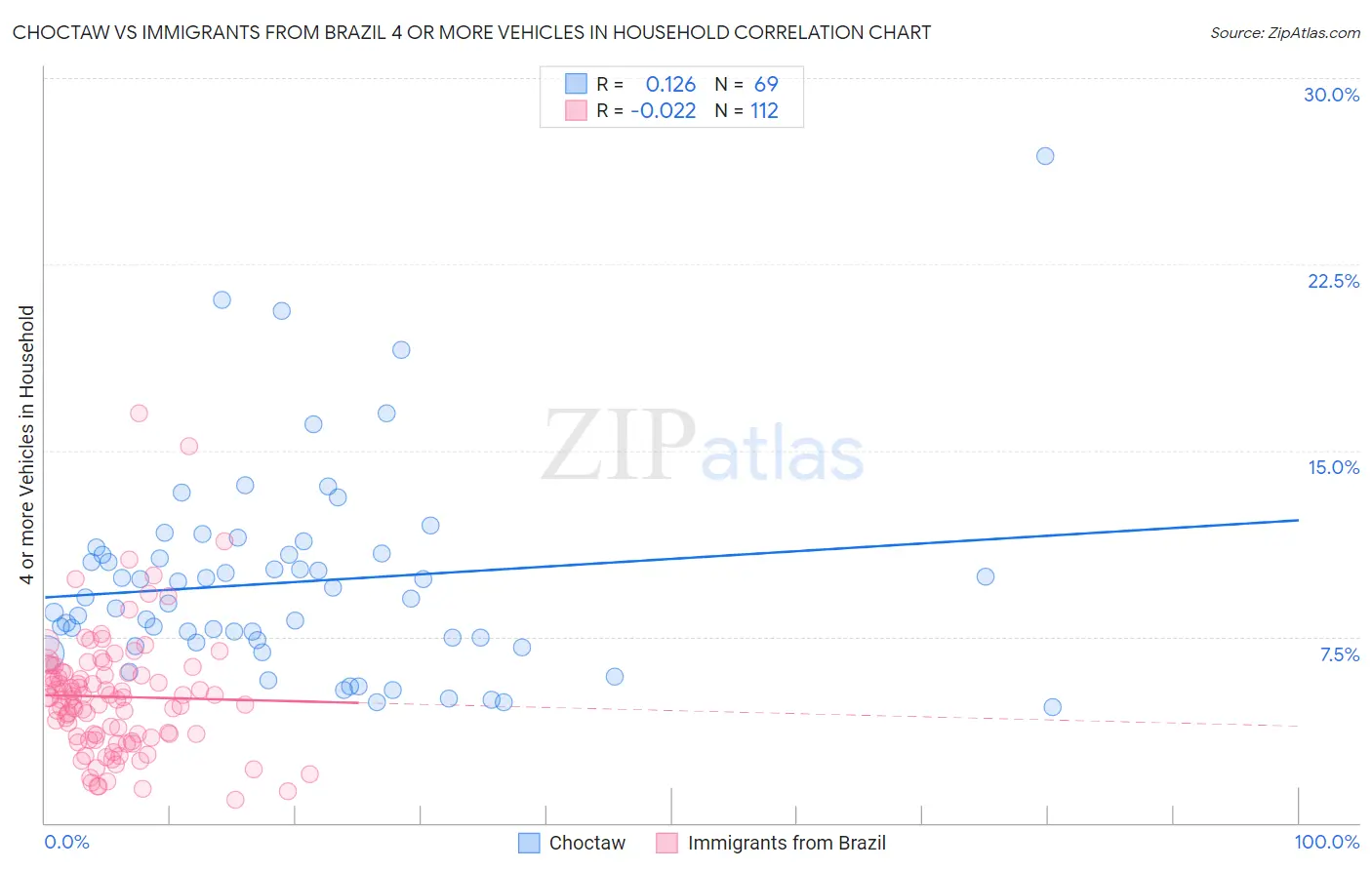 Choctaw vs Immigrants from Brazil 4 or more Vehicles in Household