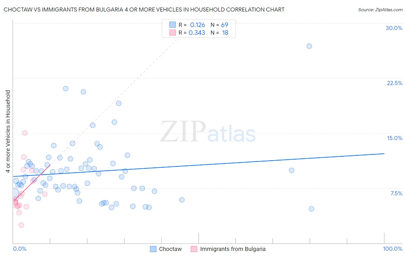 Choctaw vs Immigrants from Bulgaria 4 or more Vehicles in Household