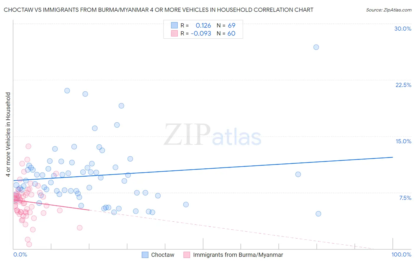 Choctaw vs Immigrants from Burma/Myanmar 4 or more Vehicles in Household