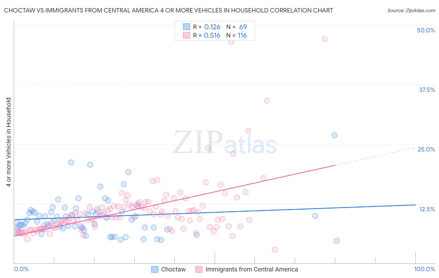 Choctaw vs Immigrants from Central America 4 or more Vehicles in Household