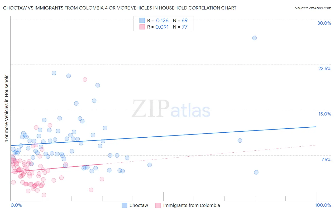 Choctaw vs Immigrants from Colombia 4 or more Vehicles in Household
