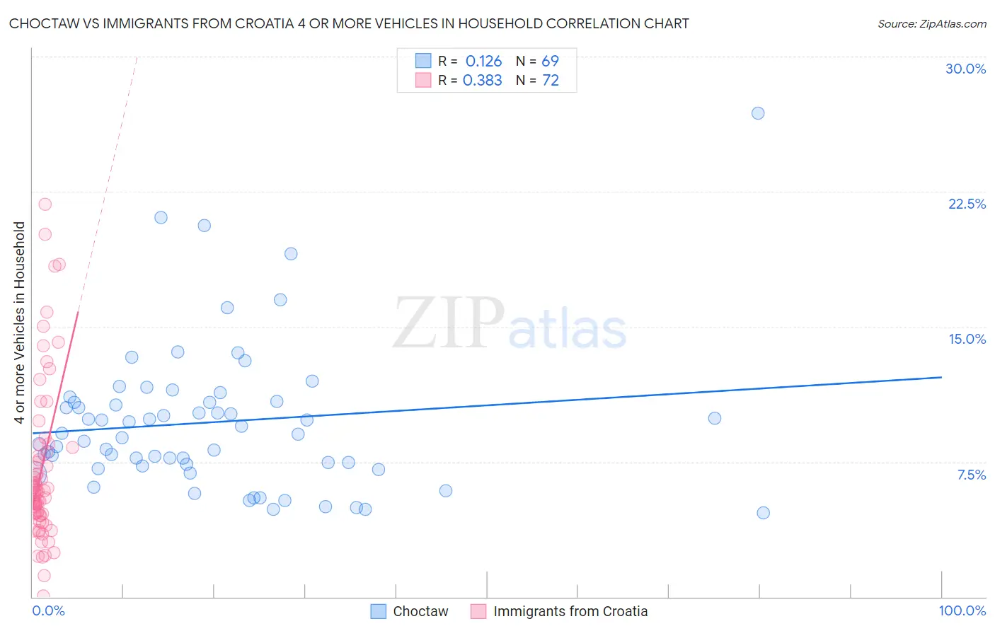 Choctaw vs Immigrants from Croatia 4 or more Vehicles in Household