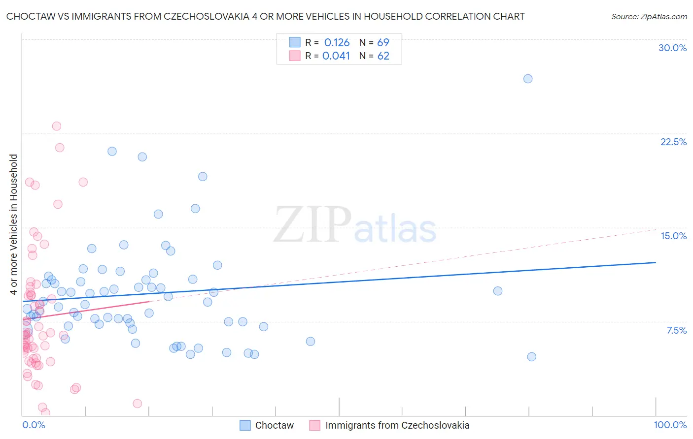 Choctaw vs Immigrants from Czechoslovakia 4 or more Vehicles in Household