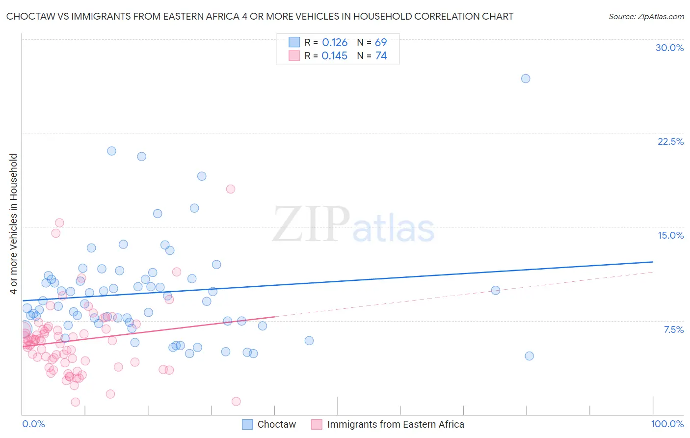 Choctaw vs Immigrants from Eastern Africa 4 or more Vehicles in Household