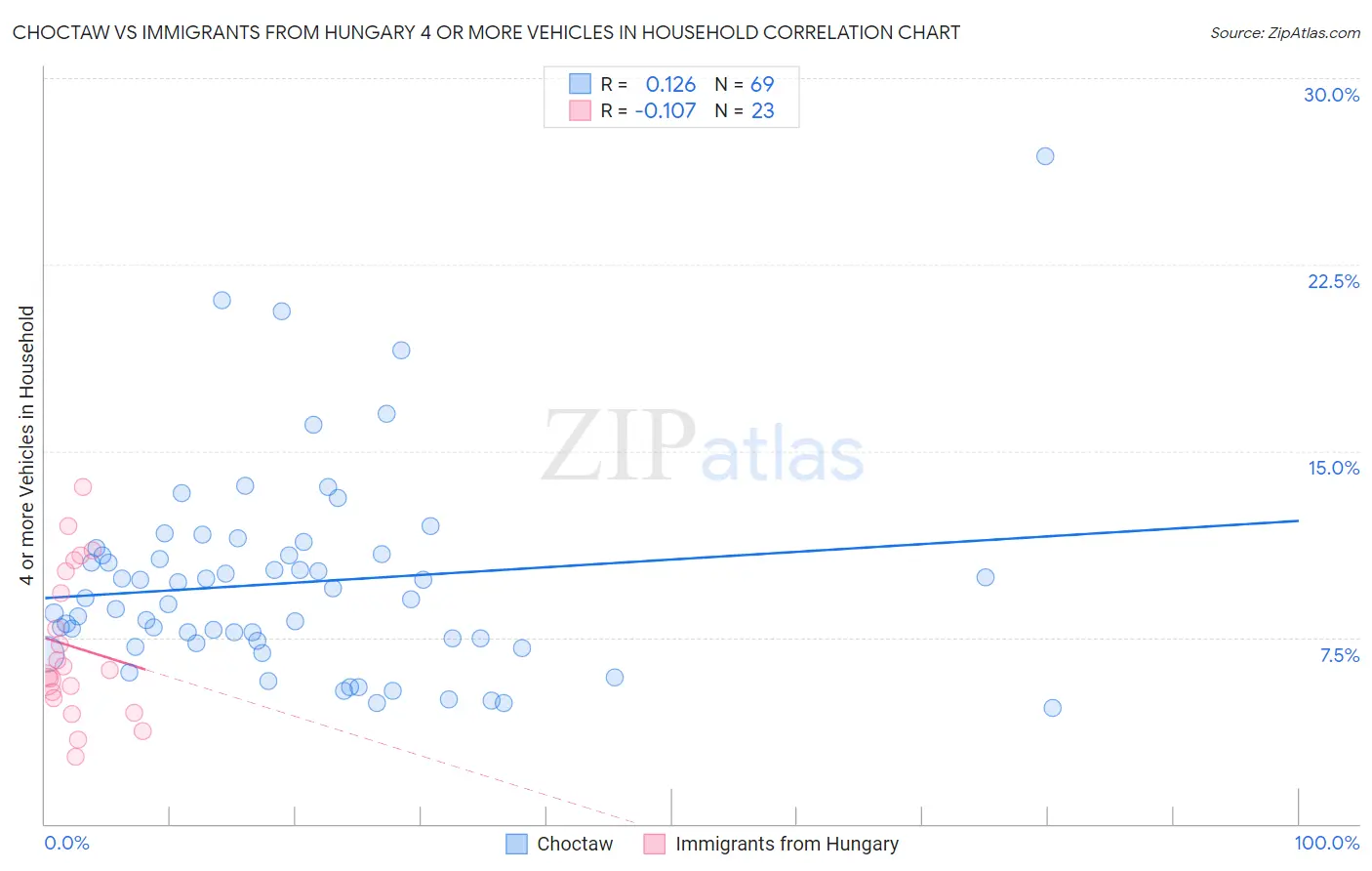 Choctaw vs Immigrants from Hungary 4 or more Vehicles in Household
