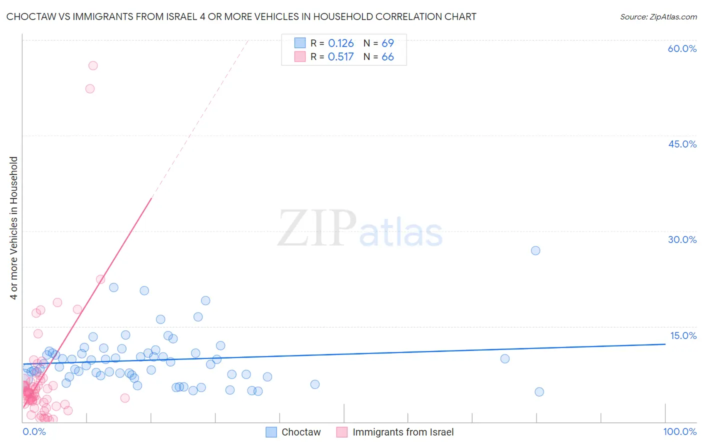 Choctaw vs Immigrants from Israel 4 or more Vehicles in Household