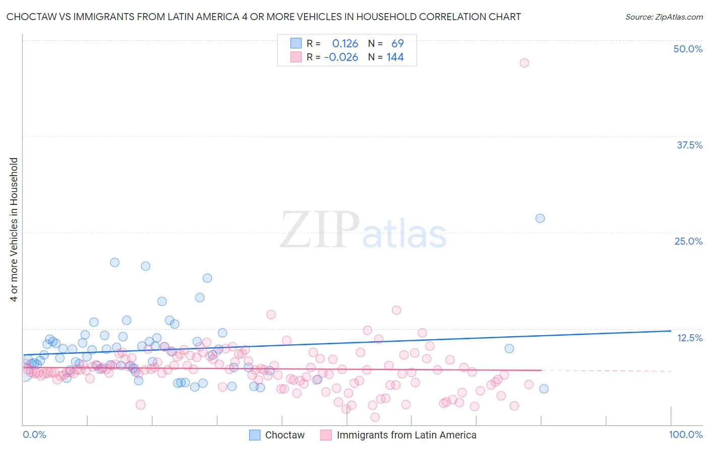 Choctaw vs Immigrants from Latin America 4 or more Vehicles in Household