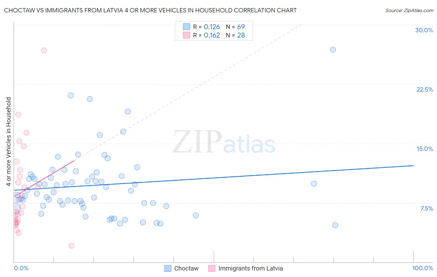 Choctaw vs Immigrants from Latvia 4 or more Vehicles in Household