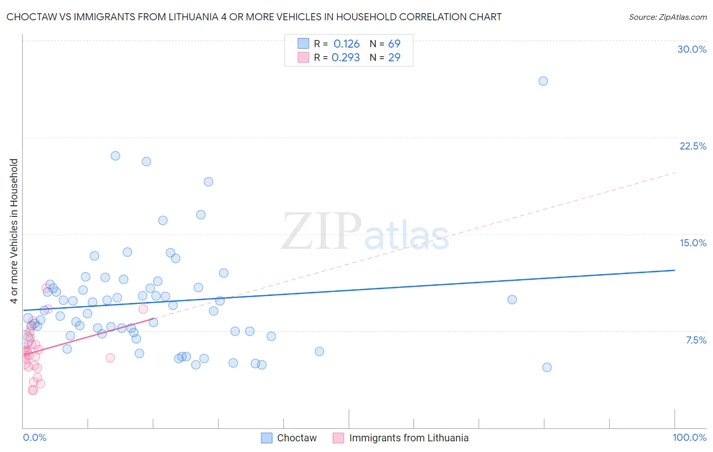 Choctaw vs Immigrants from Lithuania 4 or more Vehicles in Household