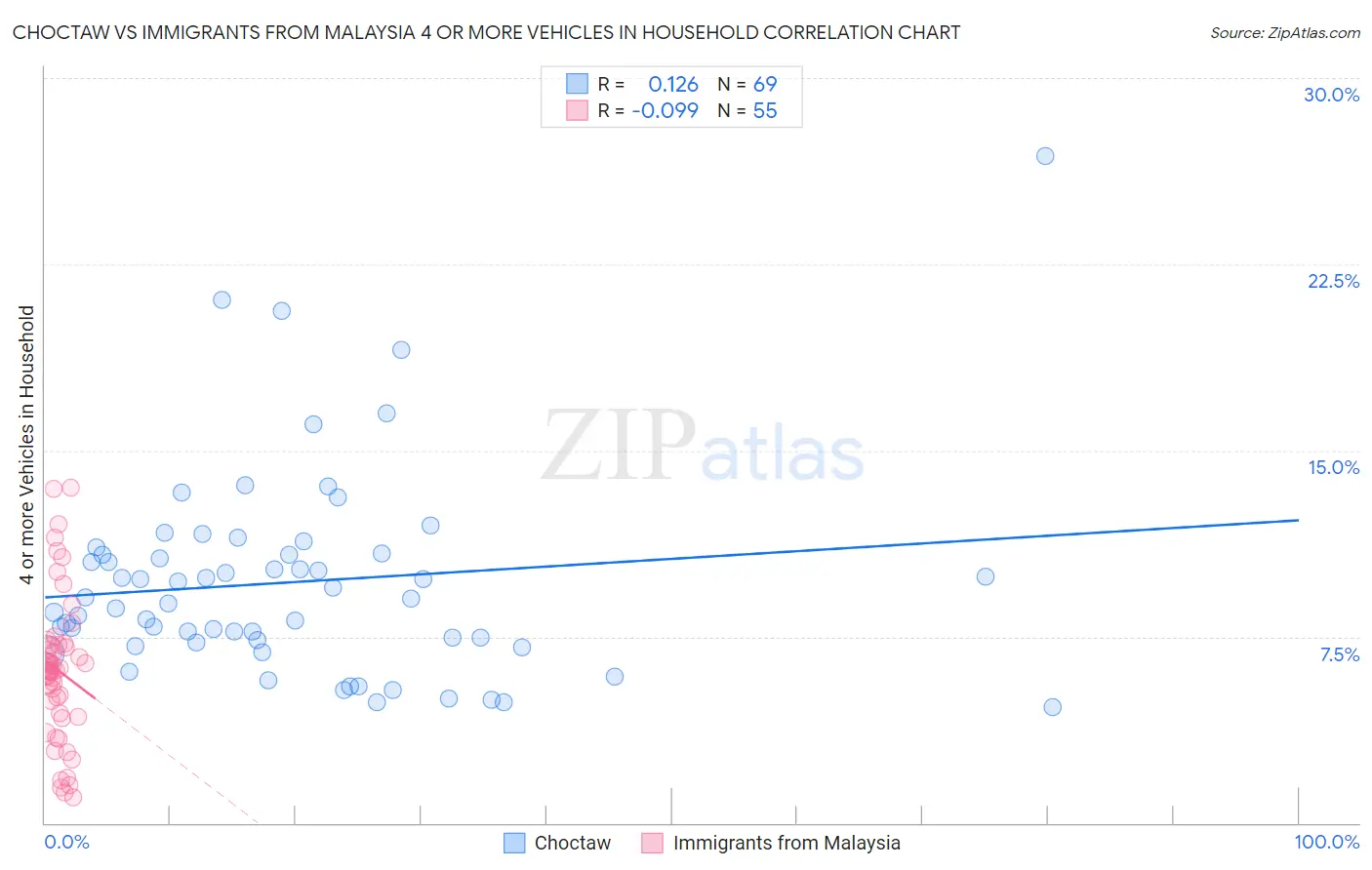 Choctaw vs Immigrants from Malaysia 4 or more Vehicles in Household