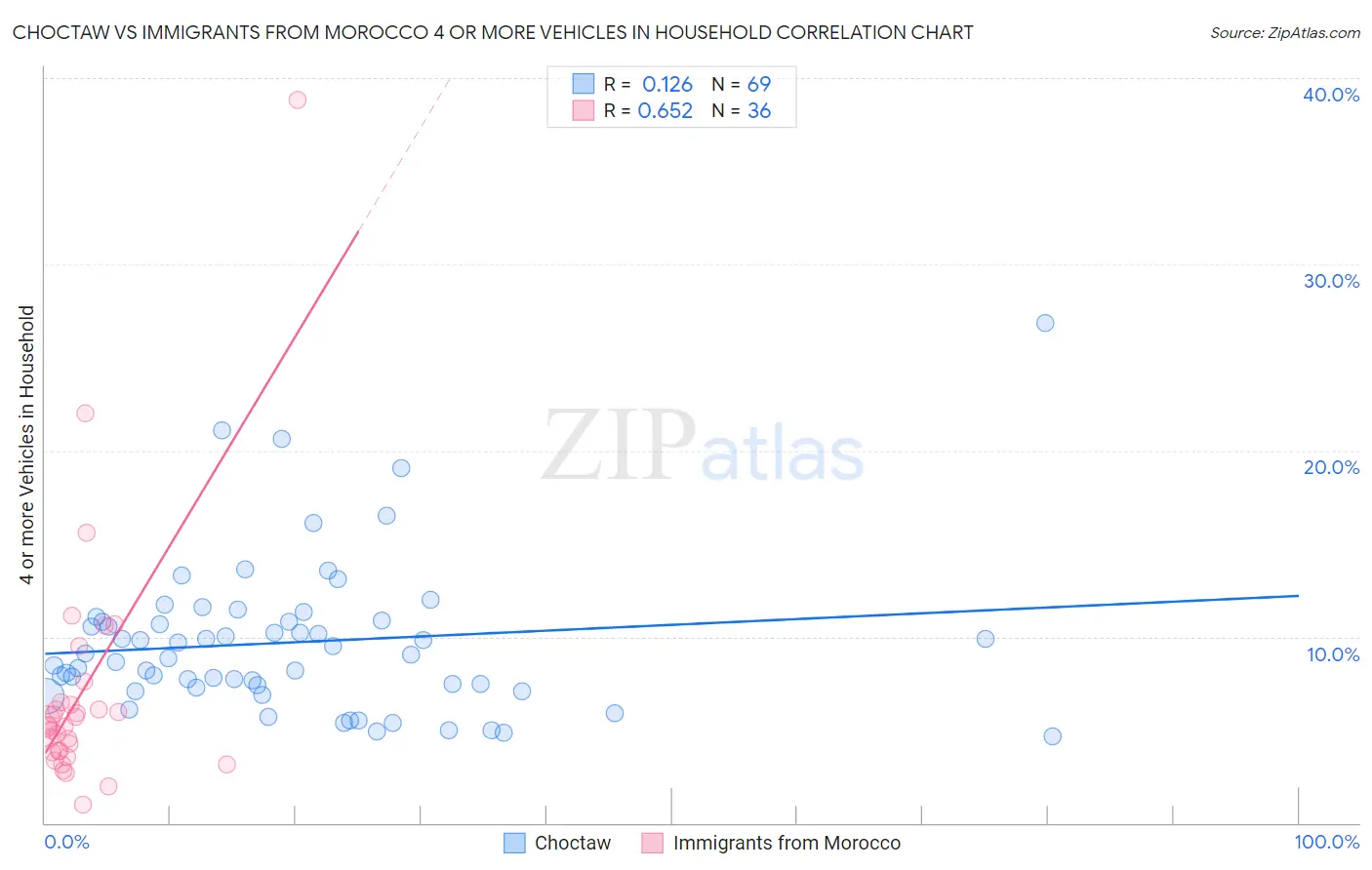 Choctaw vs Immigrants from Morocco 4 or more Vehicles in Household