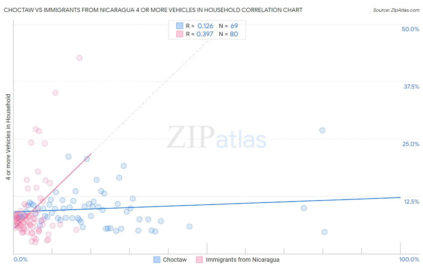 Choctaw vs Immigrants from Nicaragua 4 or more Vehicles in Household