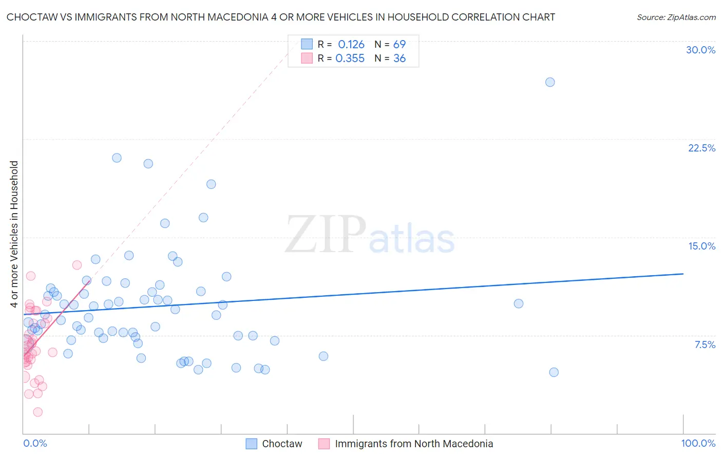 Choctaw vs Immigrants from North Macedonia 4 or more Vehicles in Household