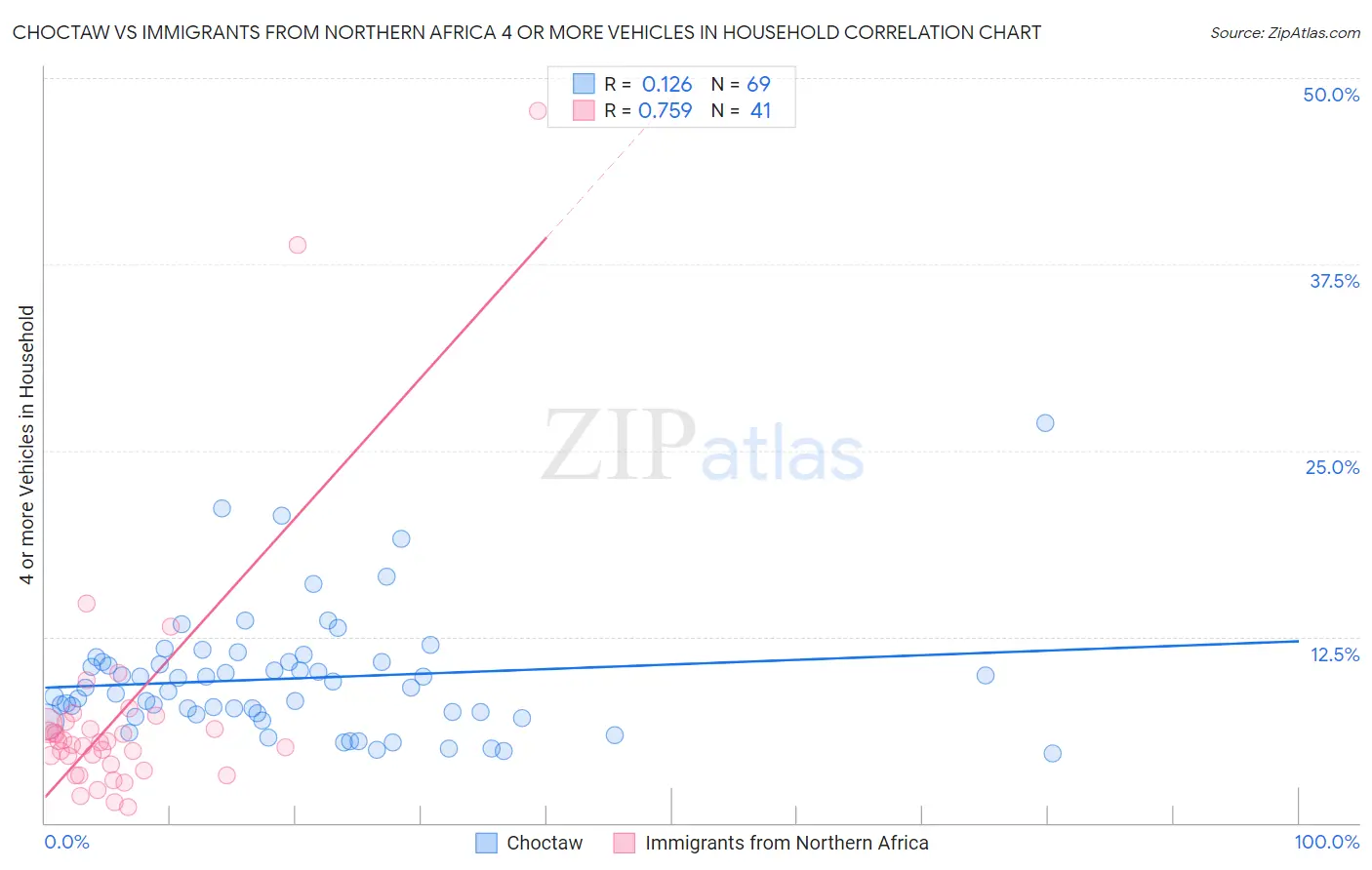 Choctaw vs Immigrants from Northern Africa 4 or more Vehicles in Household