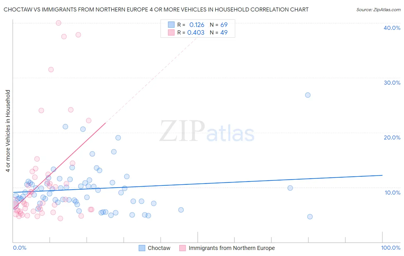 Choctaw vs Immigrants from Northern Europe 4 or more Vehicles in Household