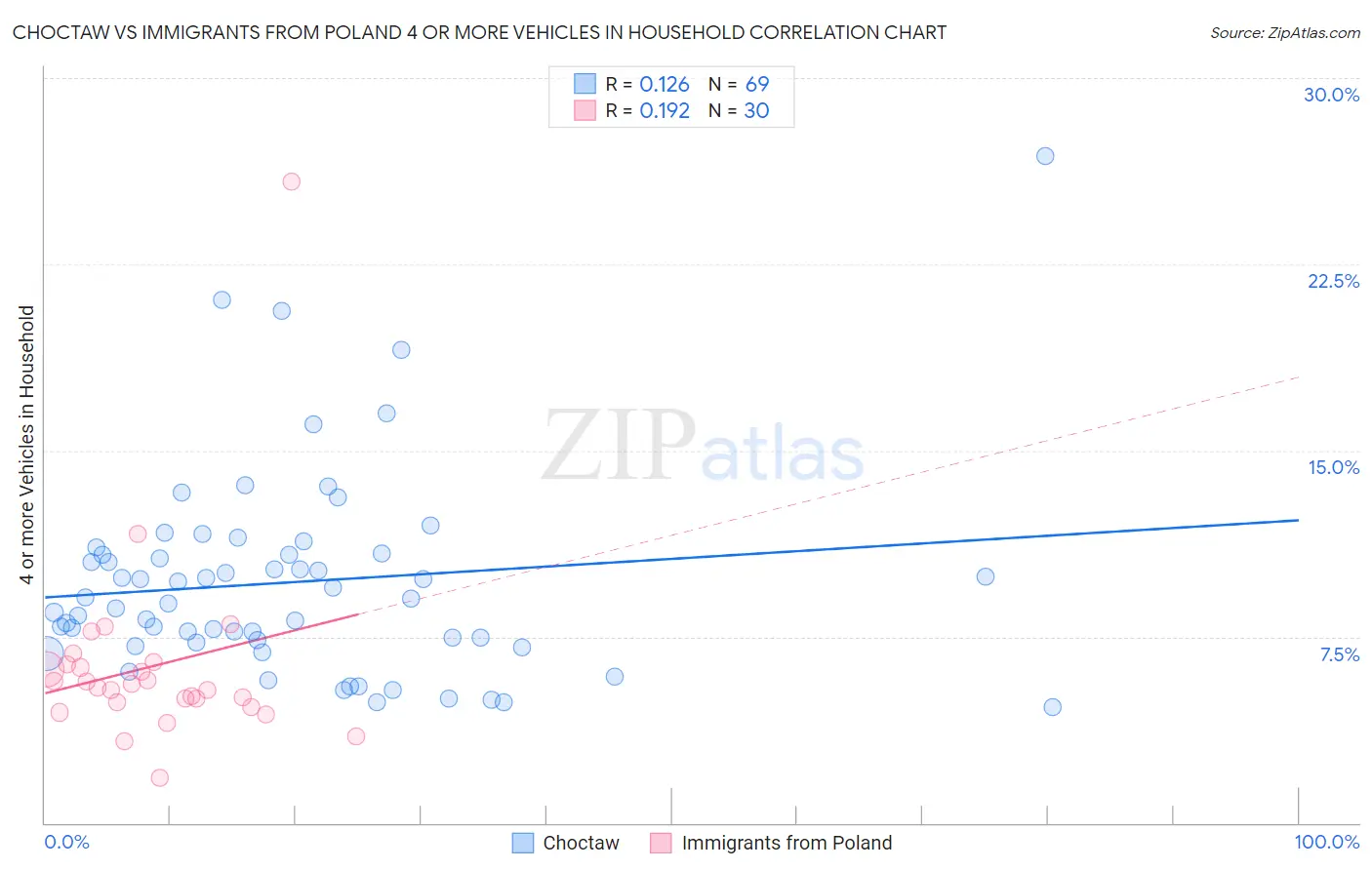 Choctaw vs Immigrants from Poland 4 or more Vehicles in Household
