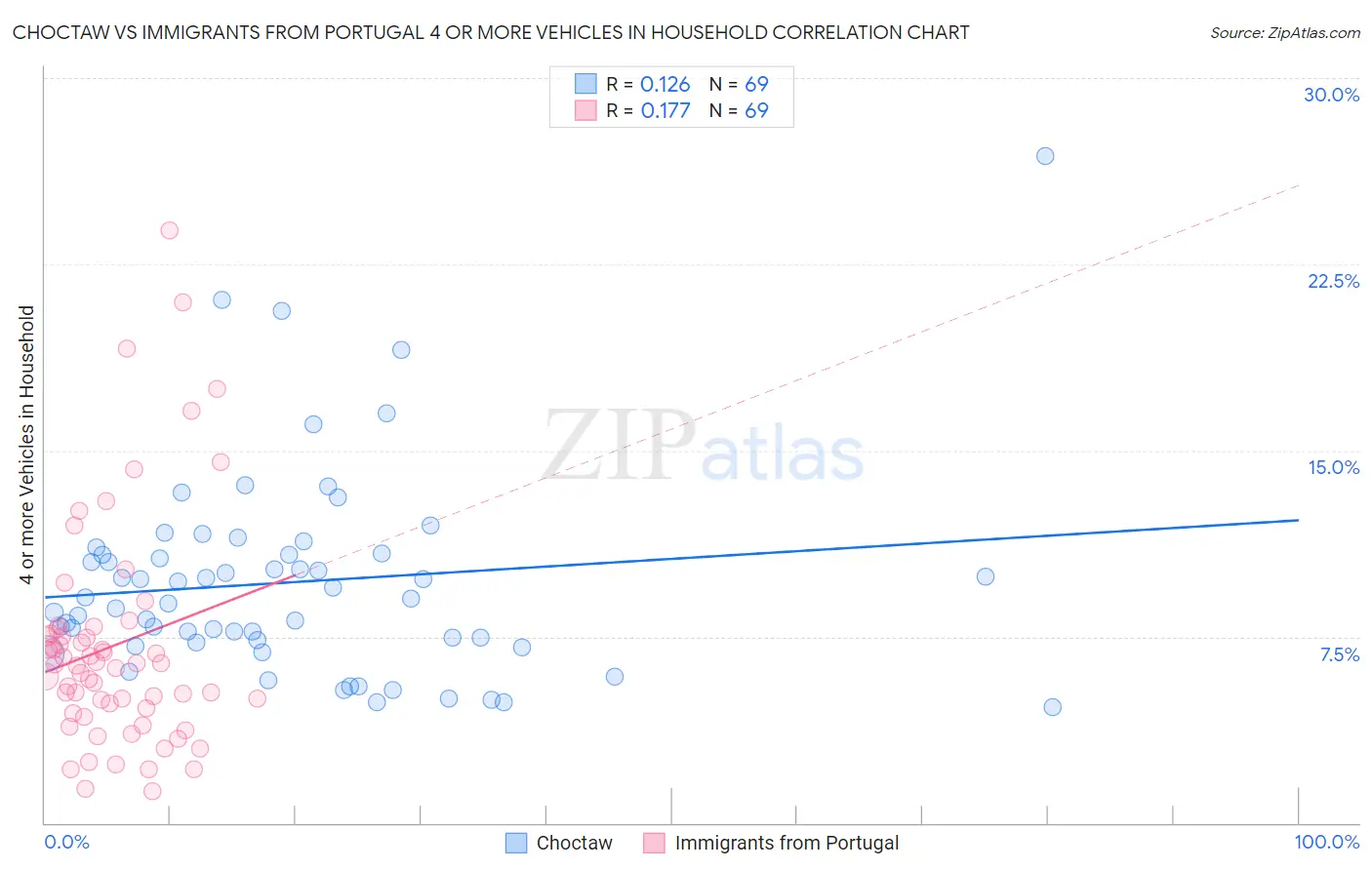 Choctaw vs Immigrants from Portugal 4 or more Vehicles in Household