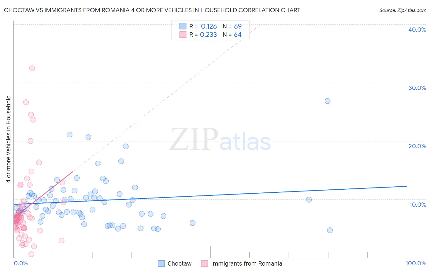 Choctaw vs Immigrants from Romania 4 or more Vehicles in Household