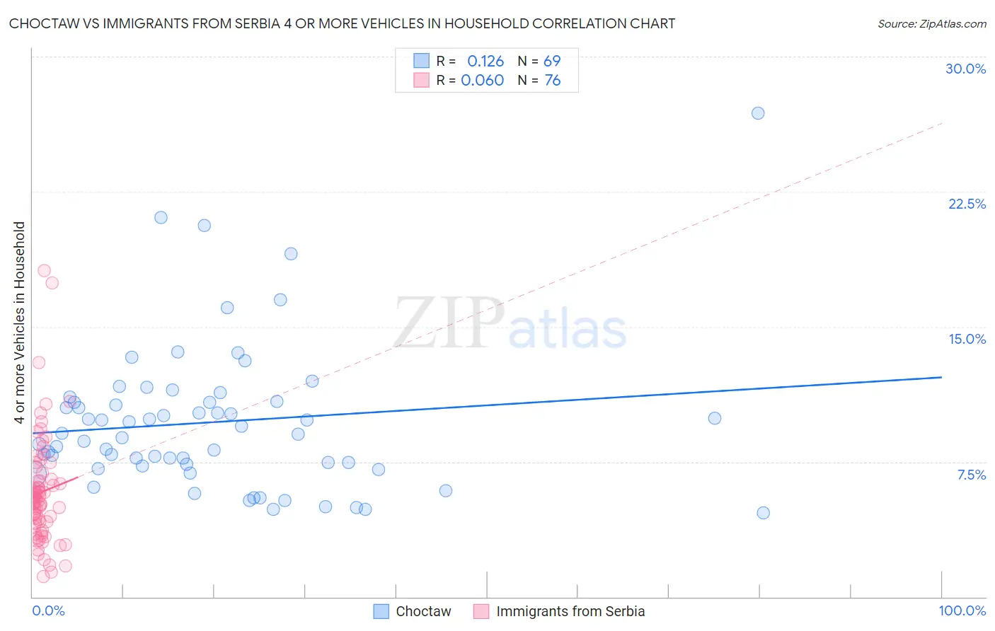 Choctaw vs Immigrants from Serbia 4 or more Vehicles in Household