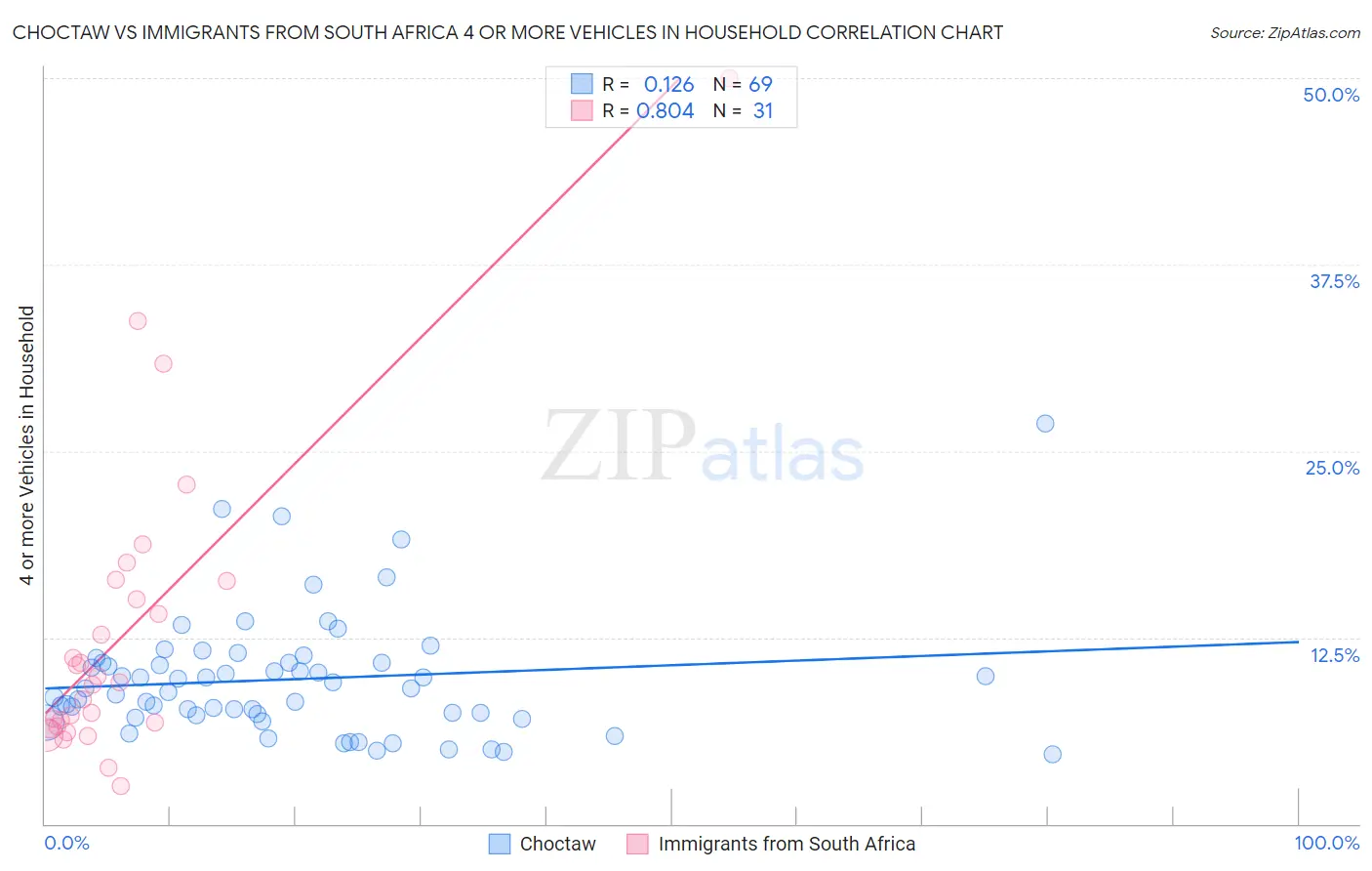 Choctaw vs Immigrants from South Africa 4 or more Vehicles in Household