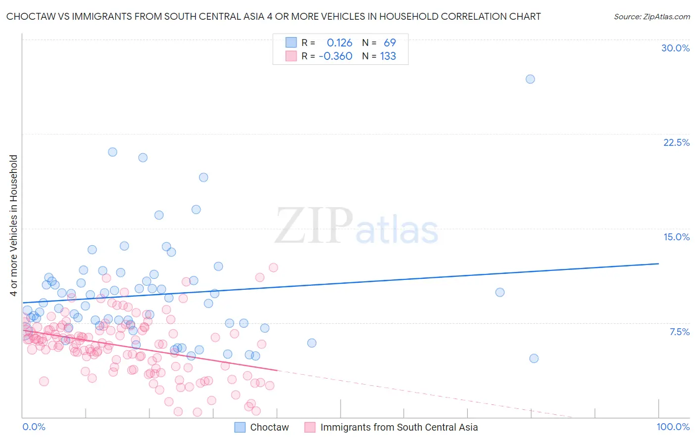 Choctaw vs Immigrants from South Central Asia 4 or more Vehicles in Household