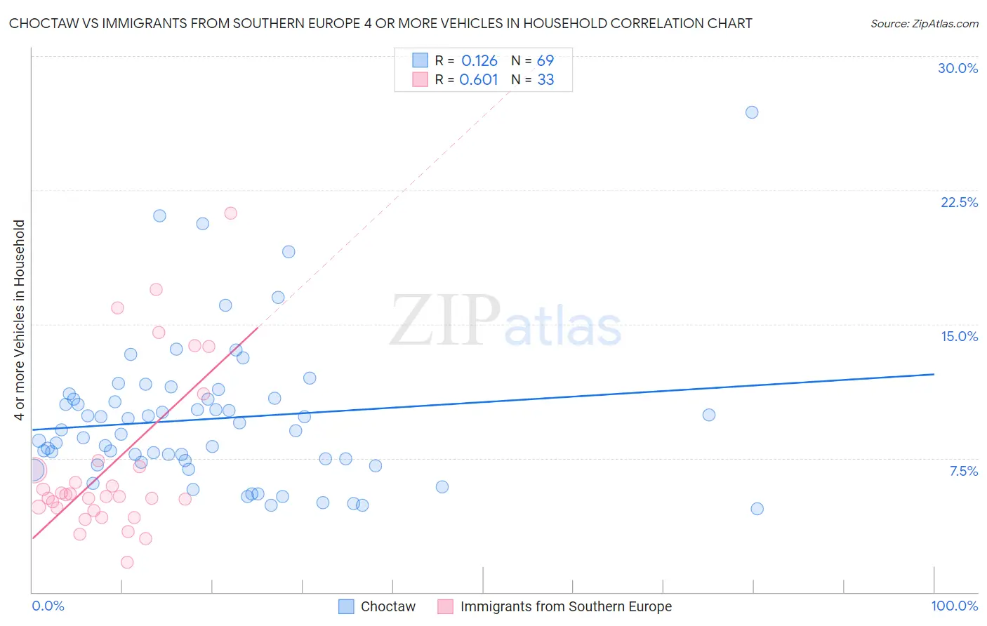 Choctaw vs Immigrants from Southern Europe 4 or more Vehicles in Household